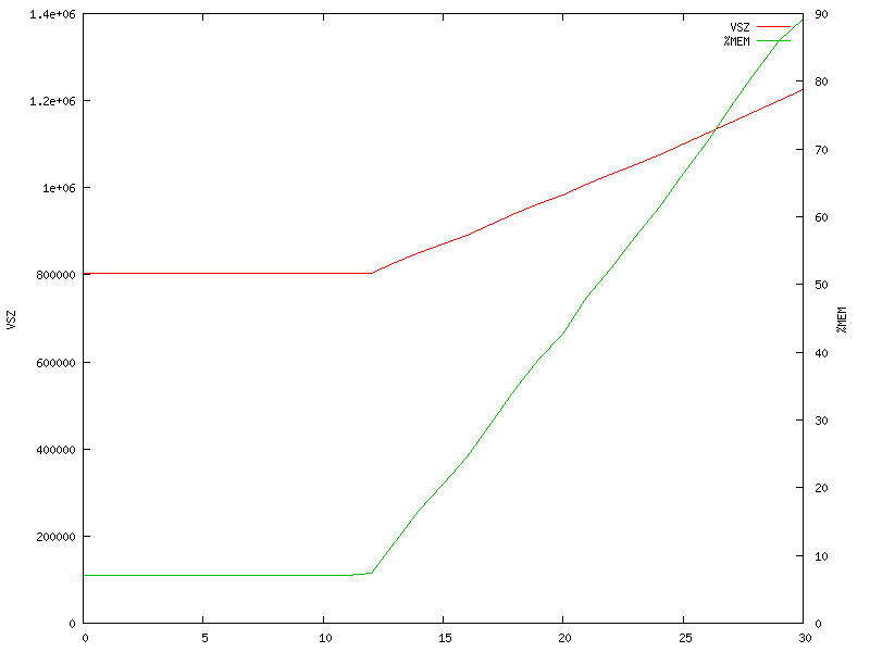Memory usage while Asterisk receives a malformed skinny message