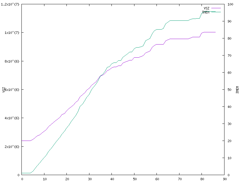 Memory consumption over time during SIP flood attack against FreeSWITCH
