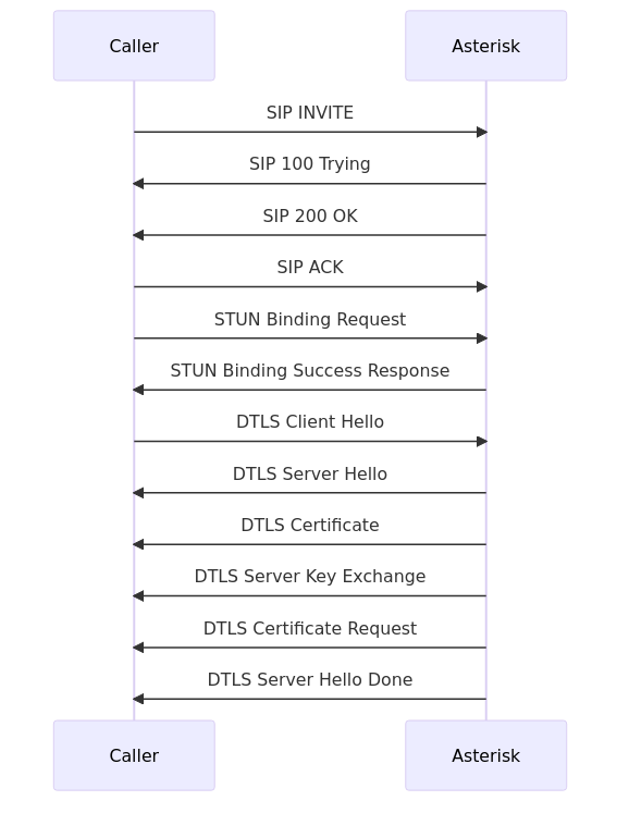 Diagram showing a call setup against Asterisk that uses SIP, STUN and DTLS
