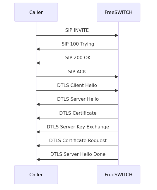 Diagram showing a call setup against FreeSWITCH that uses SIP and DTLS
