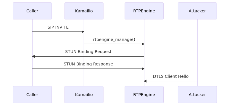 Diagram showing a call setup against RTPEngine that fails due to an attacker controlled DTLS ClientHello