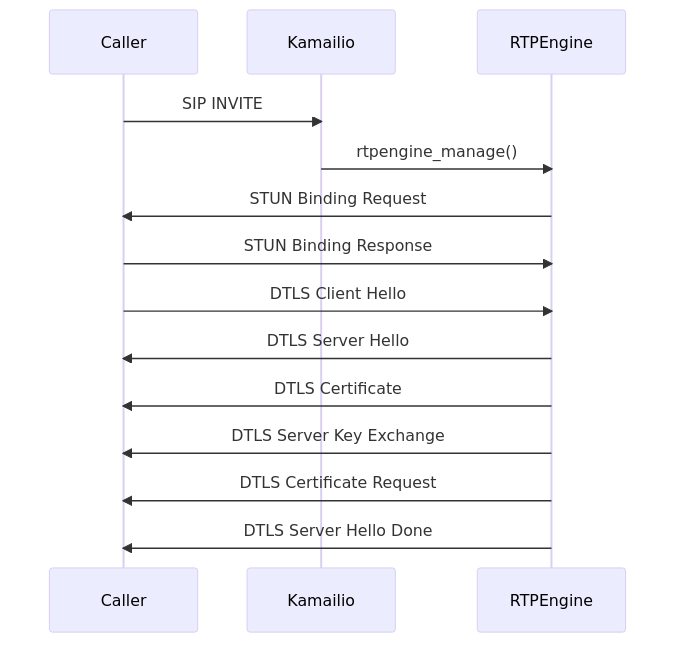 Diagram showing a call setup against RTPEngine that uses SIP, STUN and DTLS
